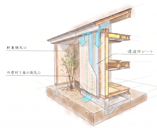 外壁通気+基礎パッキン工法の施工写真